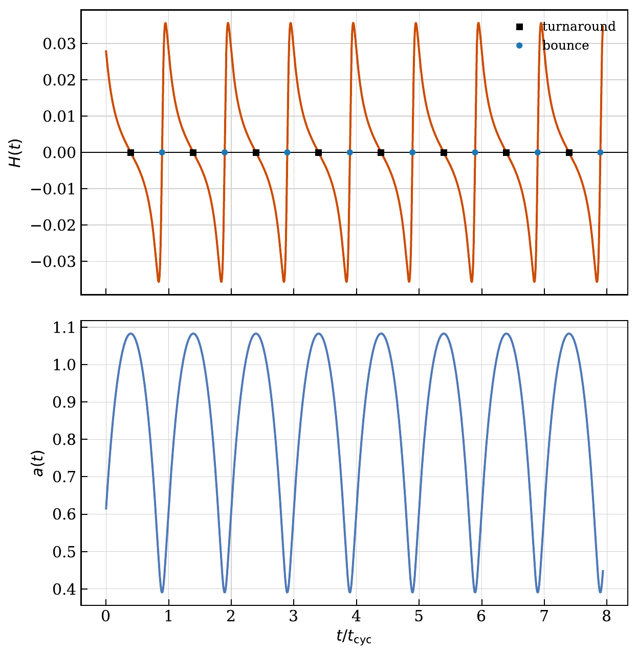 Published Fig. 1 showing Hubble parameter and scale factor over multiple ECEM cycles