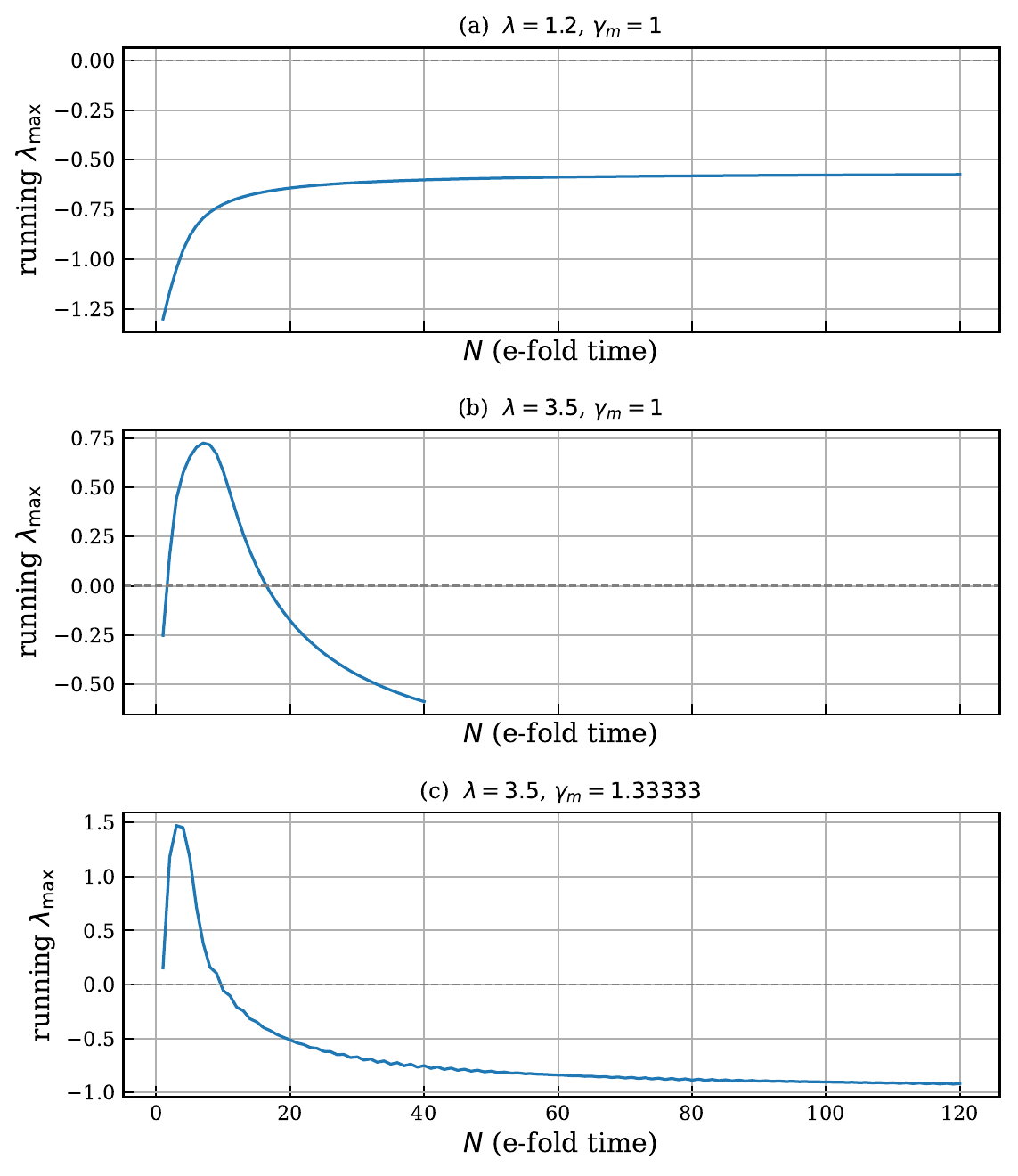 Published Fig. 2 running maximal Lyapunov exponent panels