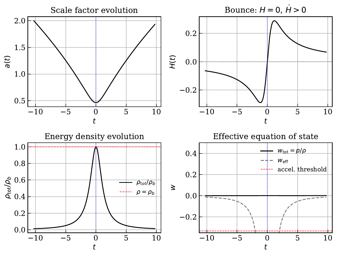 Published Fig. 4a bounce background diagnostics